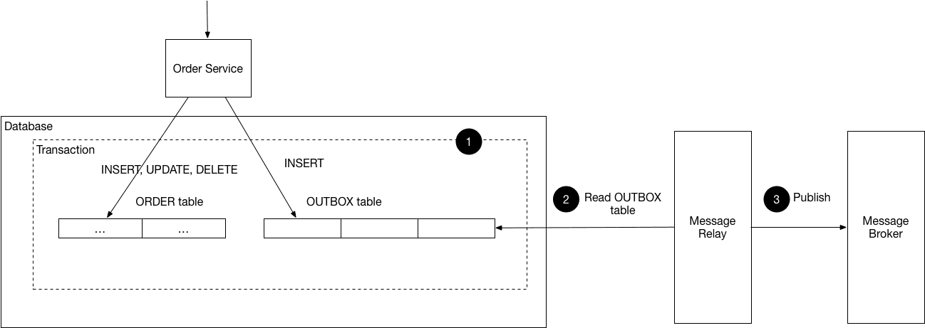 Designing Idempotent Event Pipelines: Outbox Pattern vs Change Data Capture
